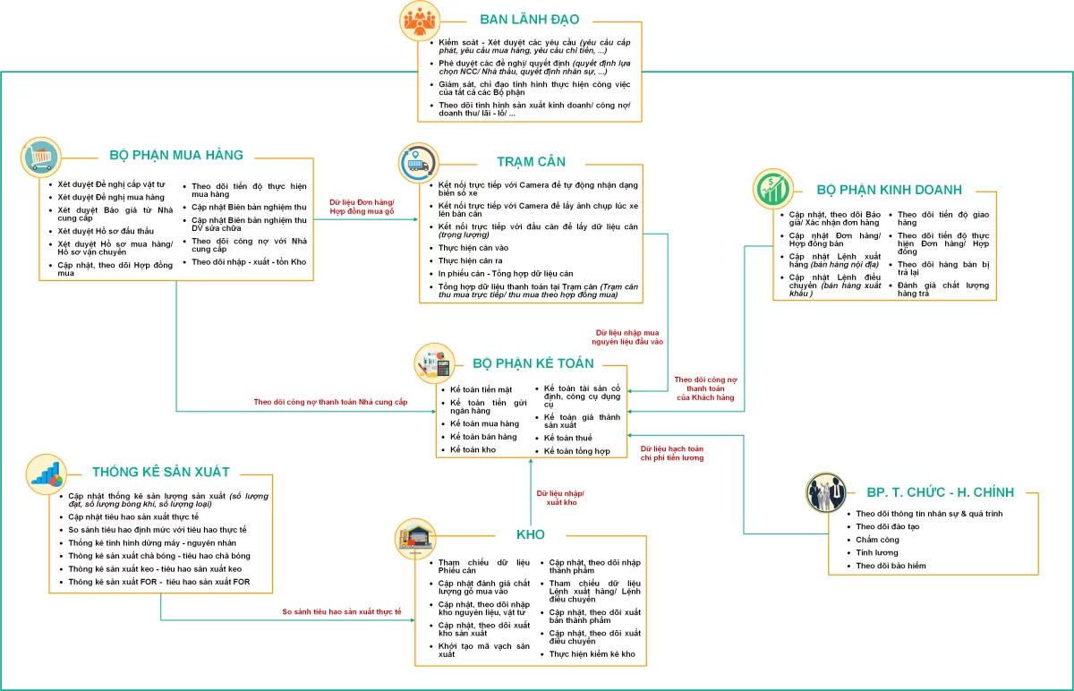 BRAVO 8 (ERP-VN) và bài toán quản trị tại đơn vị sản xuất ván MDF - Ảnh 1